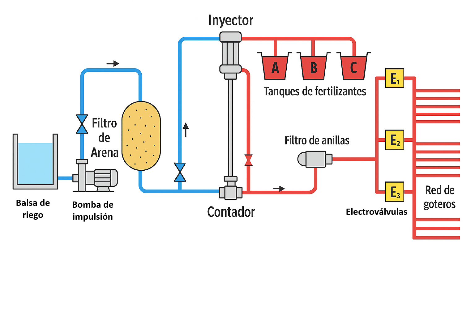 Esquema fertirrigación