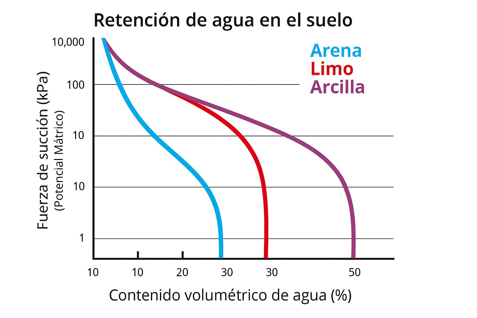 Curva de retención de agua en el suelo: comparación entre arena, limo y arcilla