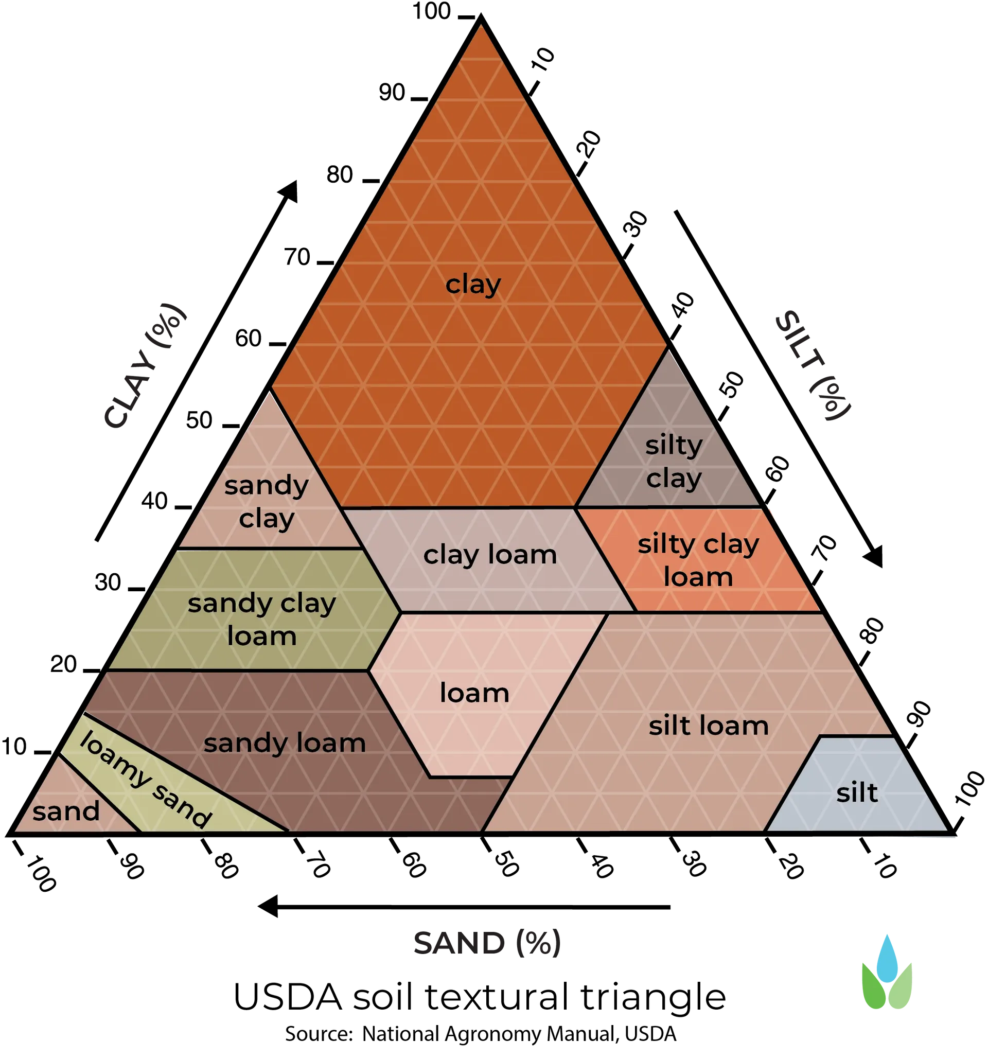Triángulo textural del suelo: proporciones de arena, limo y arcilla para clasificar clases texturales (USDA/FAO).